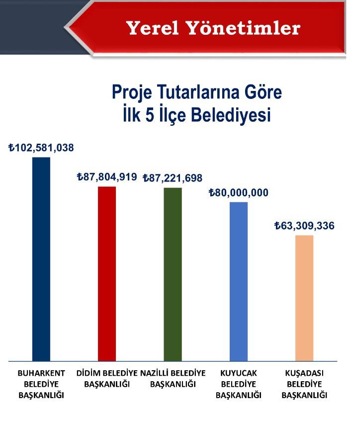 Didim Belediyesi Aydın genelinde en fazla yatırım yapan 2. ilçe belediyesi oldu